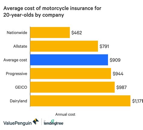 how much is bike insurance.